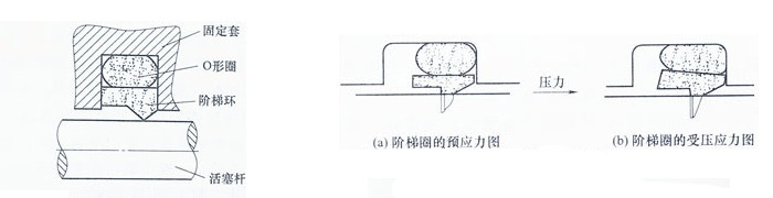 斯特封的密封结构与密封原理