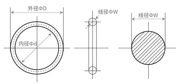 O型圈规格由内径或外径×线径组成